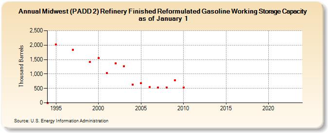 Midwest (PADD 2) Refinery Finished Reformulated Gasoline Working Storage Capacity as of January 1 (Thousand Barrels)