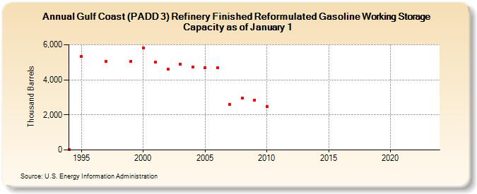Gulf Coast (PADD 3) Refinery Finished Reformulated Gasoline Working Storage Capacity as of January 1 (Thousand Barrels)
