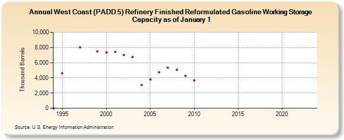 West Coast (PADD 5) Refinery Finished Reformulated Gasoline Working Storage Capacity as of January 1 (Thousand Barrels)