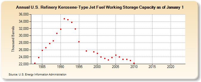 U.S. Refinery Kerosene-Type Jet Fuel Working Storage Capacity as of January 1 (Thousand Barrels)