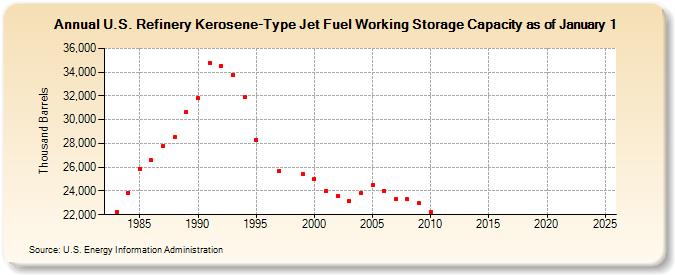 U.S. Refinery Kerosene-Type Jet Fuel Working Storage Capacity as of January 1 (Thousand Barrels)