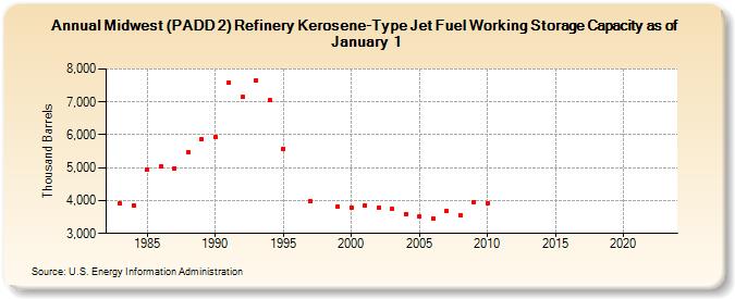 Midwest (PADD 2) Refinery Kerosene-Type Jet Fuel Working Storage Capacity as of January 1 (Thousand Barrels)