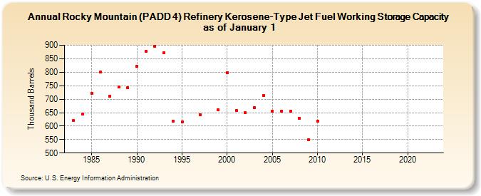 Rocky Mountain (PADD 4) Refinery Kerosene-Type Jet Fuel Working Storage Capacity as of January 1 (Thousand Barrels)