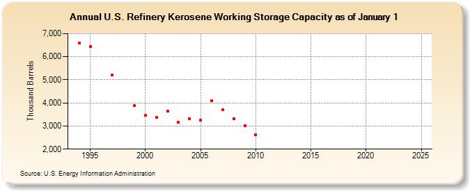U.S. Refinery Kerosene Working Storage Capacity as of January 1 (Thousand Barrels)