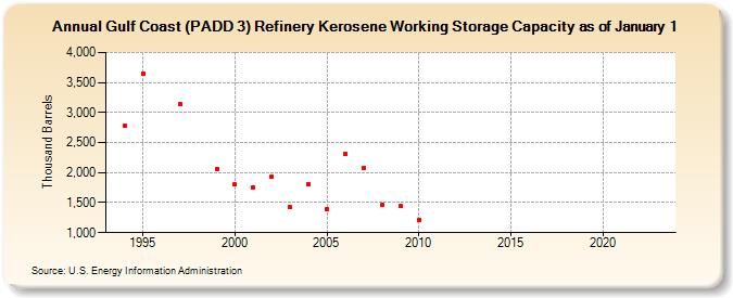 Gulf Coast (PADD 3) Refinery Kerosene Working Storage Capacity as of January 1 (Thousand Barrels)