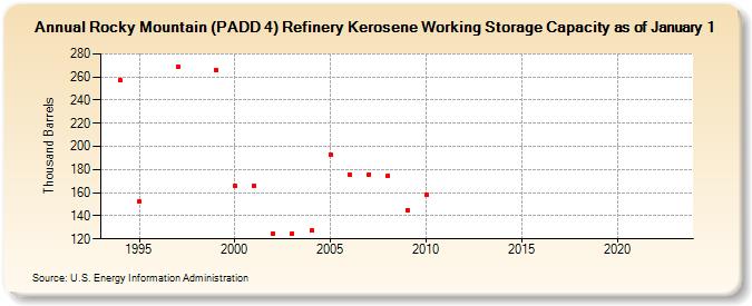 Rocky Mountain (PADD 4) Refinery Kerosene Working Storage Capacity as of January 1 (Thousand Barrels)