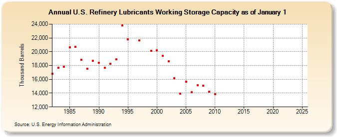 U.S. Refinery Lubricants Working Storage Capacity as of January 1 (Thousand Barrels)