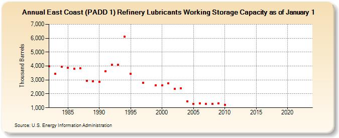 East Coast (PADD 1) Refinery Lubricants Working Storage Capacity as of January 1 (Thousand Barrels)