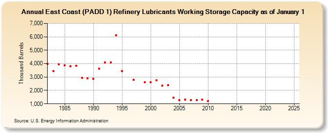 East Coast (PADD 1) Refinery Lubricants Working Storage Capacity as of January 1 (Thousand Barrels)