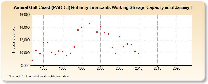 Gulf Coast (PADD 3) Refinery Lubricants Working Storage Capacity as of January 1 (Thousand Barrels)