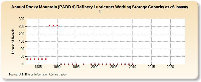 Rocky Mountain (PADD 4) Refinery Lubricants Working Storage Capacity as of January 1 (Thousand Barrels)