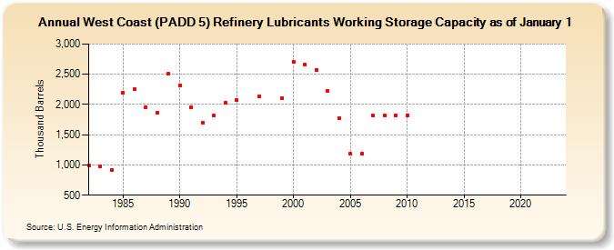 West Coast (PADD 5) Refinery Lubricants Working Storage Capacity as of January 1 (Thousand Barrels)