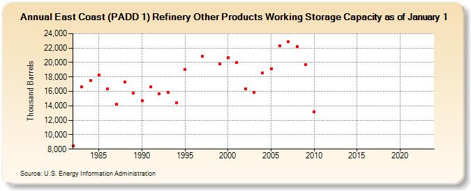 East Coast (PADD 1) Refinery Other Products Working Storage Capacity as of January 1 (Thousand Barrels)