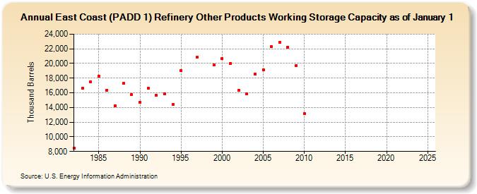 East Coast (PADD 1) Refinery Other Products Working Storage Capacity as of January 1 (Thousand Barrels)