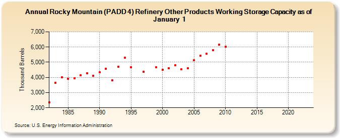 Rocky Mountain (PADD 4) Refinery Other Products Working Storage Capacity as of January 1 (Thousand Barrels)