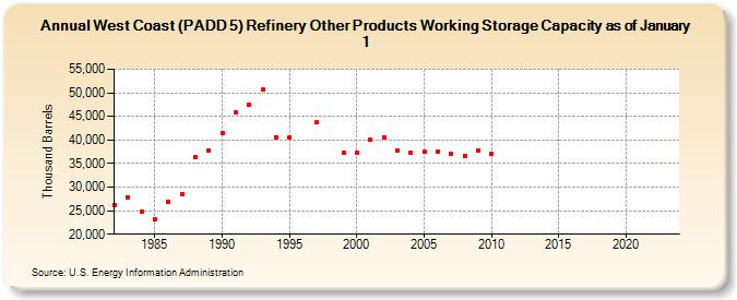 West Coast (PADD 5) Refinery Other Products Working Storage Capacity as of January 1 (Thousand Barrels)