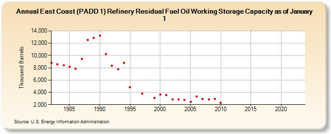 East Coast (PADD 1) Refinery Residual Fuel Oil Working Storage Capacity as of January 1 (Thousand Barrels)
