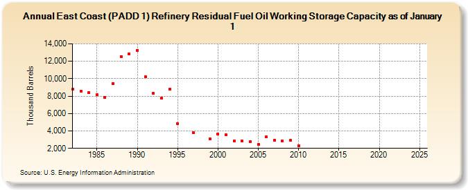 East Coast (PADD 1) Refinery Residual Fuel Oil Working Storage Capacity as of January 1 (Thousand Barrels)