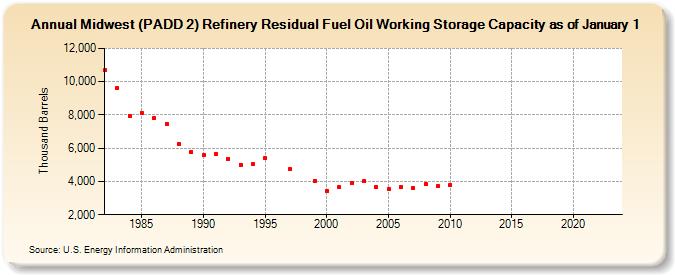 Midwest (PADD 2) Refinery Residual Fuel Oil Working Storage Capacity as of January 1 (Thousand Barrels)