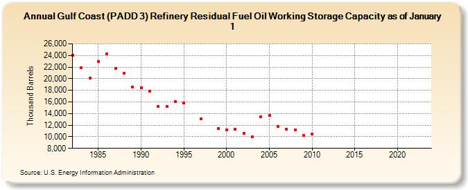 Gulf Coast (PADD 3) Refinery Residual Fuel Oil Working Storage Capacity as of January 1 (Thousand Barrels)