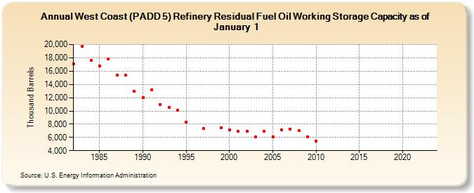 West Coast (PADD 5) Refinery Residual Fuel Oil Working Storage Capacity as of January 1 (Thousand Barrels)