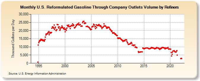 U.S. Reformulated Gasoline Through Company Outlets Volume by Refiners (Thousand Gallons per Day)