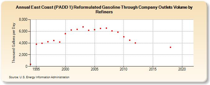 East Coast (PADD 1) Reformulated Gasoline Through Company Outlets Volume by Refiners (Thousand Gallons per Day)