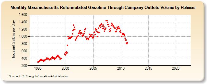 Massachusetts Reformulated Gasoline Through Company Outlets Volume by Refiners (Thousand Gallons per Day)