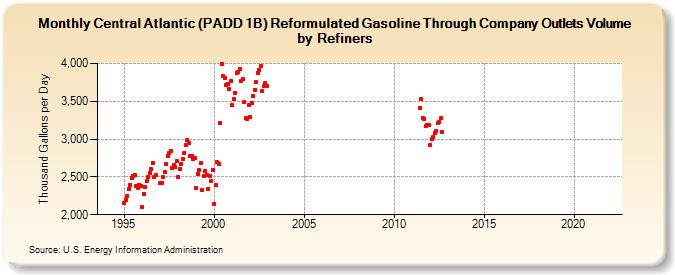 Central Atlantic (PADD 1B) Reformulated Gasoline Through Company Outlets Volume by Refiners (Thousand Gallons per Day)