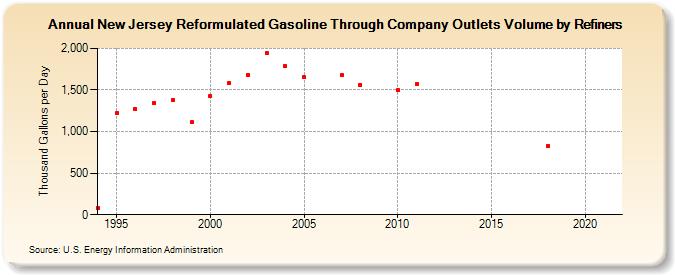 New Jersey Reformulated Gasoline Through Company Outlets Volume by Refiners (Thousand Gallons per Day)