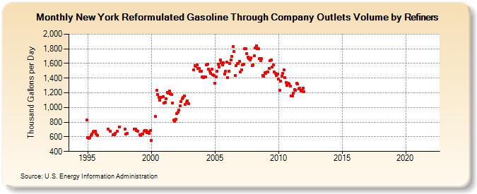 New York Reformulated Gasoline Through Company Outlets Volume by Refiners (Thousand Gallons per Day)