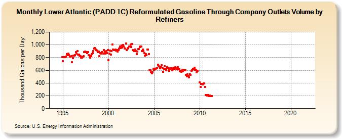 Lower Atlantic (PADD 1C) Reformulated Gasoline Through Company Outlets Volume by Refiners (Thousand Gallons per Day)