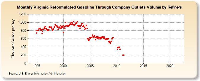 Virginia Reformulated Gasoline Through Company Outlets Volume by Refiners (Thousand Gallons per Day)