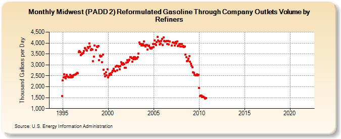 Midwest (PADD 2) Reformulated Gasoline Through Company Outlets Volume by Refiners (Thousand Gallons per Day)