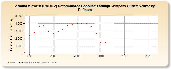 Midwest (PADD 2) Reformulated Gasoline Through Company Outlets Volume by Refiners (Thousand Gallons per Day)