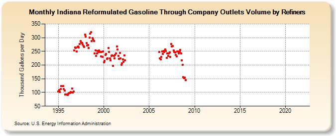 Indiana Reformulated Gasoline Through Company Outlets Volume by Refiners (Thousand Gallons per Day)