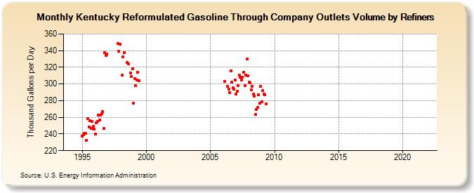 Kentucky Reformulated Gasoline Through Company Outlets Volume by Refiners (Thousand Gallons per Day)