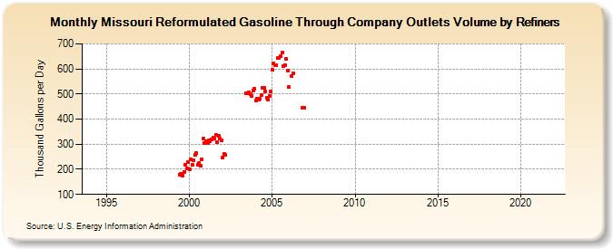 Missouri Reformulated Gasoline Through Company Outlets Volume by Refiners (Thousand Gallons per Day)