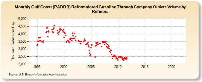 Gulf Coast (PADD 3) Reformulated Gasoline Through Company Outlets Volume by Refiners (Thousand Gallons per Day)