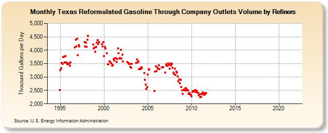 Texas Reformulated Gasoline Through Company Outlets Volume by Refiners (Thousand Gallons per Day)