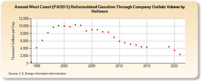 West Coast (PADD 5) Reformulated Gasoline Through Company Outlets Volume by Refiners (Thousand Gallons per Day)