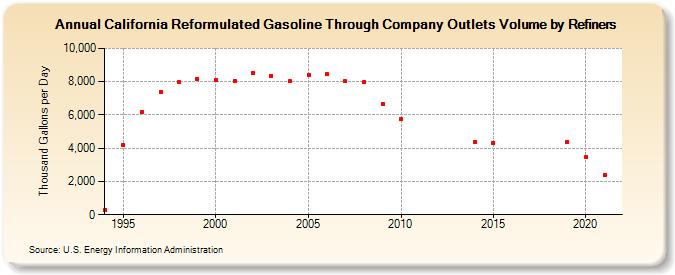 California Reformulated Gasoline Through Company Outlets Volume by Refiners (Thousand Gallons per Day)