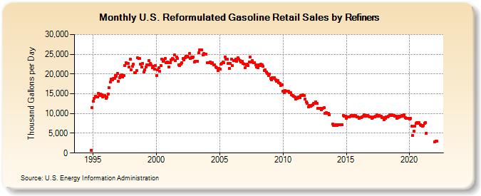 U.S. Reformulated Gasoline Retail Sales by Refiners (Thousand Gallons per Day)