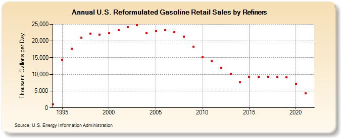 U.S. Reformulated Gasoline Retail Sales by Refiners (Thousand Gallons per Day)