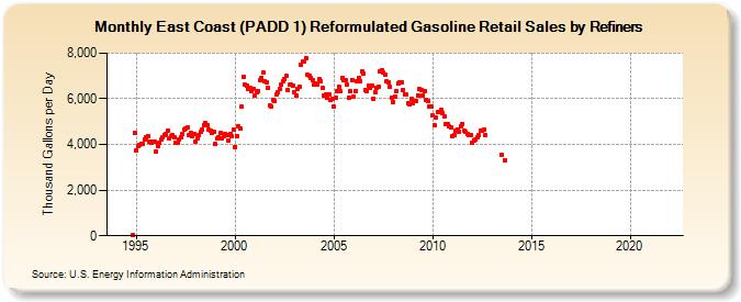 East Coast (PADD 1) Reformulated Gasoline Retail Sales by Refiners (Thousand Gallons per Day)