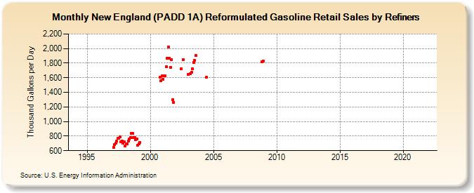 New England (PADD 1A) Reformulated Gasoline Retail Sales by Refiners (Thousand Gallons per Day)