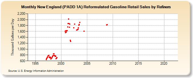 New England (PADD 1A) Reformulated Gasoline Retail Sales by Refiners (Thousand Gallons per Day)