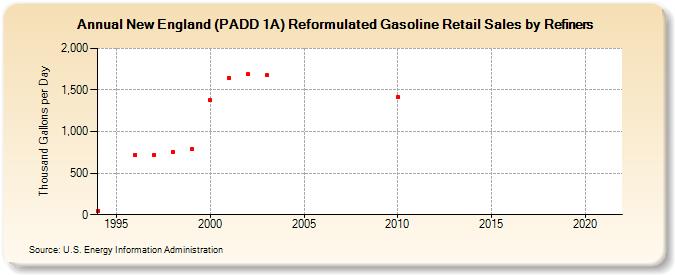New England (PADD 1A) Reformulated Gasoline Retail Sales by Refiners (Thousand Gallons per Day)