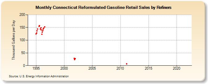 Connecticut Reformulated Gasoline Retail Sales by Refiners (Thousand Gallons per Day)