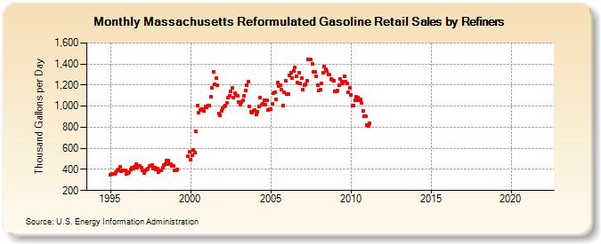 Massachusetts Reformulated Gasoline Retail Sales by Refiners (Thousand Gallons per Day)